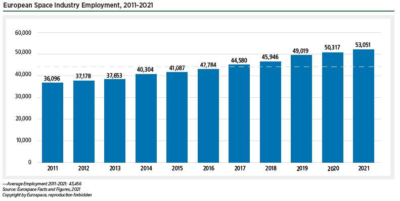 European Space Industry Employment, 2011-2021