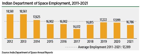 Indian Department of Space Employment, 2011-2021
