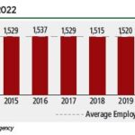 JAXA Workforce, 2012-2022