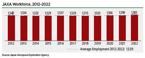 JAXA Workforce, 2012-2022