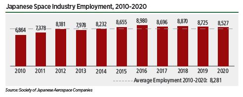 Japanese Space Industry Employment, 2010-2020