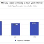 Chart shows military space spending at four-year intervals during President Barack Obama’s two terms, President Donald Trump’s term, and President Joe Biden’s current term. Credit: Space Foundation Research, Zoe Hobbs