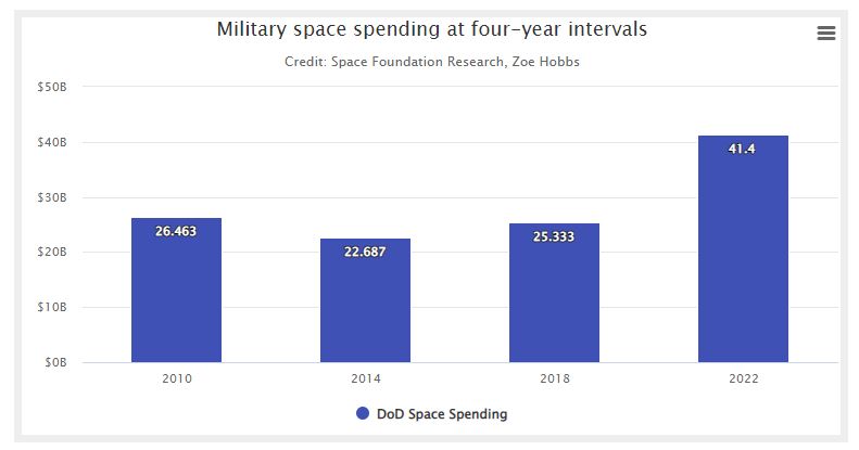Chart shows military space spending at four-year intervals during President Barack Obama’s two terms, President Donald Trump’s term, and President Joe Biden’s current term. Credit: Space Foundation Research, Zoe Hobbs