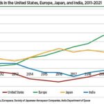 Space Workforce Trends in the United States, Europe, Japan, and India, 2011-2021