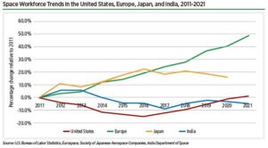 Space Workforce Trends in the United States, Europe, Japan, and India, 2011-2021
