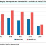 Political action committees (PACs) representing aerospace industry and defense firms weighted their federal campaign donations narrowly toward Republicans during the 2022 campaign cycle.