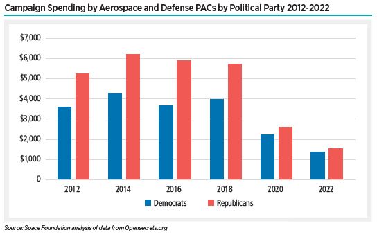 Political action committees (PACs) representing aerospace industry and defense firms weighted their federal campaign donations narrowly toward Republicans during the 2022 campaign cycle.