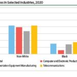 In 2022, more than 201,009 individuals worked in key sectors of the U.S. space economy, an increase of approximately 1% from 2021. Understanding trends in private sector and government space employment can provide insight into the health and future direction of the U.S. space industry.