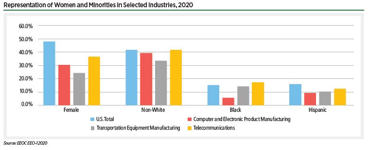 In 2022, more than 201,009 individuals worked in key sectors of the U.S. space economy, an increase of approximately 1% from 2021. Understanding trends in private sector and government space employment can provide insight into the health and future direction of the U.S. space industry.