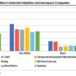 In 2022, more than 201,009 individuals worked in key sectors of the U.S. space economy, an increase of approximately 1% from 2021. Understanding trends in private sector and government space employment can provide insight into the health and future direction of the U.S. space industry.