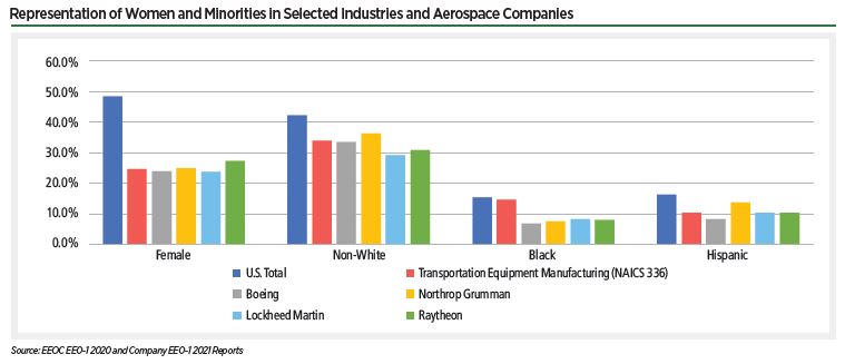 In 2022, more than 201,009 individuals worked in key sectors of the U.S. space economy, an increase of approximately 1% from 2021. Understanding trends in private sector and government space employment can provide insight into the health and future direction of the U.S. space industry.