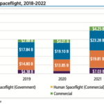 Commercial human spaceflight revenues were estimated at $0.5 billion in 2022, which is reflected in the section below on human spaceflight.
