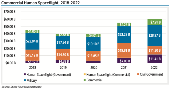 Commercial human spaceflight revenues were estimated at $0.5 billion in 2022, which is reflected in the section below on human spaceflight.
