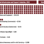 Commercial Infrastructure and Support Industries, 2022