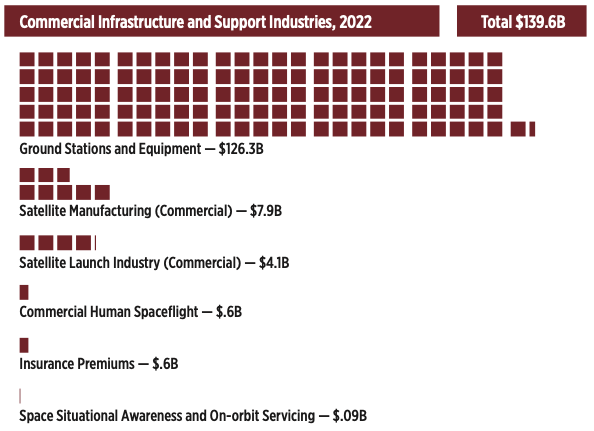 Commercial Infrastructure and Support Industries, 2022