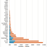 Member state contributions comprised 70% of ESA funding last year. France contributed the most, €1.2 billion. Germany came in second with €1 billion, and Italy was third with €680 million. These top three member states were responsible for 42% of the total budget. The Netherlands increased the amount it sent ESA by 13% in 2022 to just shy of €100 million, while Canada slashed its contribution in half.