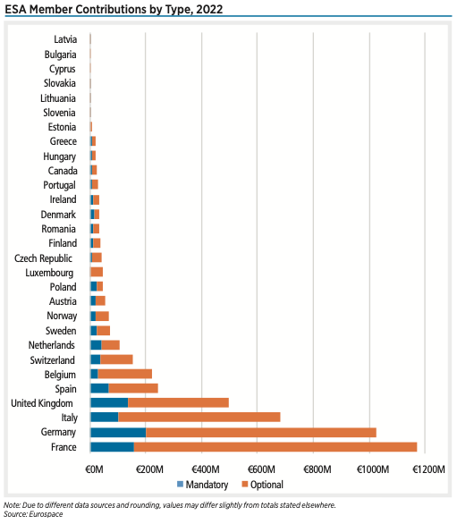 Member state contributions comprised 70% of ESA funding last year. France contributed the most, €1.2 billion. Germany came in second with €1 billion, and Italy was third with €680 million. These top three member states were responsible for 42% of the total budget. The Netherlands increased the amount it sent ESA by 13% in 2022 to just shy of €100 million, while Canada slashed its contribution in half.