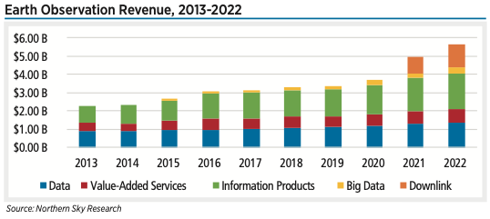Earth observation satellites circle the globe collecting images and information about the Earth. This information can be valuable for a wide array of applications such as fishing, mining, and weather forecasting. Some companies in this sector sell satellite observations and imagery directly, as individual products or as a more continuous downlink, while others focus on the sale of value-added products and services or big data analyses derived from the satellite data.