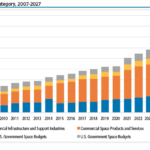 Based on global economic factors, Space Foundation forecasts that growth will slow slightly in 2023 to 6% before picking up for an average five-year growth of 7%. Under these conditions, the space economy would total $772 billion in 2027. This forecast incorporates existing markets in the space economy and does not predict any future disruptive technologies that could have extraordinary growth over the coming years.