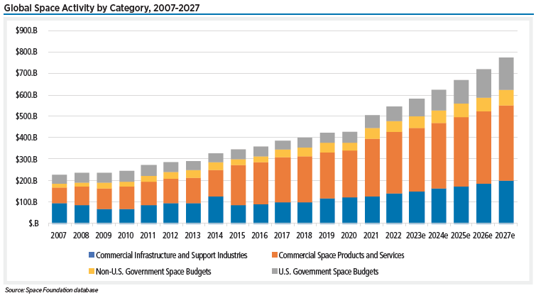 Based on global economic factors, Space Foundation forecasts that growth will slow slightly in 2023 to 6% before picking up for an average five-year growth of 7%. Under these conditions, the space economy would total $772 billion in 2027. This forecast incorporates existing markets in the space economy and does not predict any future disruptive technologies that could have extraordinary growth over the coming years.