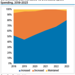 Governments are continuing to grow their space programs at a rapid pace in 2023, preliminary data for 36 nations show. The proportion of nations that increased spending in 2023 reached 81% compared to 68% last year and 52% five years ago.