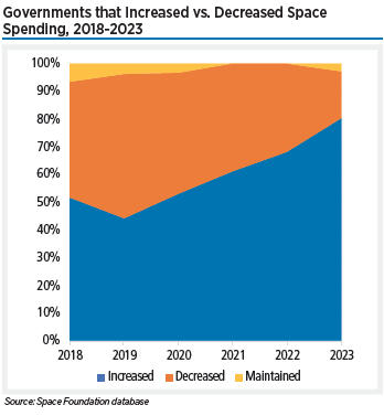 Governments are continuing to grow their space programs at a rapid pace in 2023, preliminary data for 36 nations show. The proportion of nations that increased spending in 2023 reached 81% compared to 68% last year and 52% five years ago.