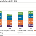 There were 186 launch attempts in 2022, up 28% from 145 attempts in 2021. Of these launches, 179 were successful. Commercial launches, defined as launches carried out for a non-government customer, accounted for 81 of the attempts and 79 of the successes in 2022. This is a significant increase from the 55 commercial launch attempts in 2021.1 The total market value of launches in 2022 was $13.2 billion, based on analysis by Eurospace, the trade association of the European Space Industry.