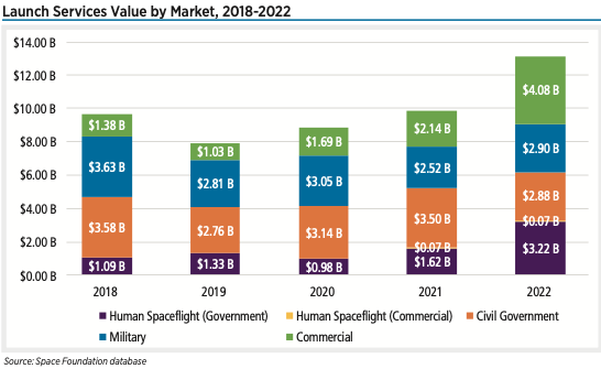 There were 186 launch attempts in 2022, up 28% from 145 attempts in 2021. Of these launches, 179 were successful. Commercial launches, defined as launches carried out for a non-government customer, accounted for 81 of the attempts and 79 of the successes in 2022. This is a significant increase from the 55 commercial launch attempts in 2021.1 The total market value of launches in 2022 was $13.2 billion, based on analysis by Eurospace, the trade association of the European Space Industry.