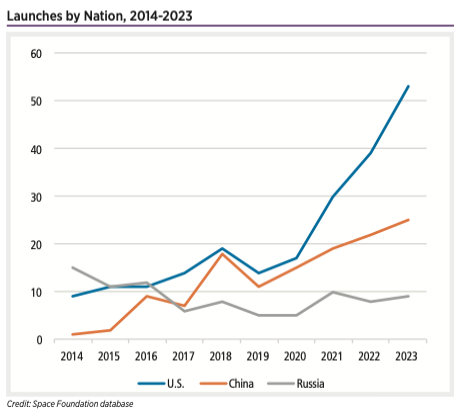 The second half of 2023 began with the launch of the European Space Agency’s Euclid telescope, designed to probe the universe’s dark matter. And several groundbreaking civil space missions remain on tap for the year.