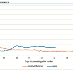 The two new lunar-focused companies that entered the market in the first half of 2023, Intuitive Machines and ispace, are showing a relative degree of stability in their share prices after some initial volatility in the early days. Intuitive Machines experienced a dramatic spike right around the time it completed its SPAC merger and began trading under the ticker LUNR on the Nasdaq Stock Market in late February 2023. The stock settled down within several weeks and traded around $8 from April onward, or 80% of the $10 nominal share price for the SPAC that took Intuitive Machines public.