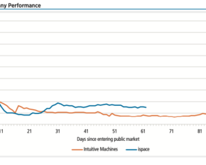 The two new lunar-focused companies that entered the market in the first half of 2023, Intuitive Machines and ispace, are showing a relative degree of stability in their share prices after some initial volatility in the early days. Intuitive Machines experienced a dramatic spike right around the time it completed its SPAC merger and began trading under the ticker LUNR on the Nasdaq Stock Market in late February 2023. The stock settled down within several weeks and traded around $8 from April onward, or 80% of the $10 nominal share price for the SPAC that took Intuitive Machines public.