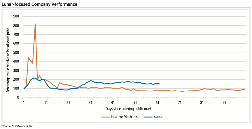 The two new lunar-focused companies that entered the market in the first half of 2023, Intuitive Machines and ispace, are showing a relative degree of stability in their share prices after some initial volatility in the early days. Intuitive Machines experienced a dramatic spike right around the time it completed its SPAC merger and began trading under the ticker LUNR on the Nasdaq Stock Market in late February 2023. The stock settled down within several weeks and traded around $8 from April onward, or 80% of the $10 nominal share price for the SPAC that took Intuitive Machines public.