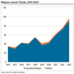 The first half of 2023 saw 97 launches worldwide, setting a record pace despite delays for major rocket programs that pushed the debuts of two major launch vehicles later into the year and notable failures on launch for SpaceX’s Starship in America and Mitsubishi’s H3 in Japan.