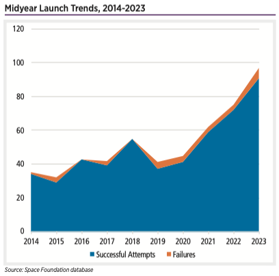 The first half of 2023 saw 97 launches worldwide, setting a record pace despite delays for major rocket programs that pushed the debuts of two major launch vehicles later into the year and notable failures on launch for SpaceX’s Starship in America and Mitsubishi’s H3 in Japan.