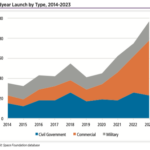 The failures pale in comparison to the successes, with a record 55 commercial launches through the midyear point. The first half of 2023 also set a midyear mark for military launches with 19 worldwide, exceeding the record of 17 set in the first half of 2018. Civil government launches were down slightly, with 23 launches in the first half of 2023, compared to 26 in the first half of 2022.