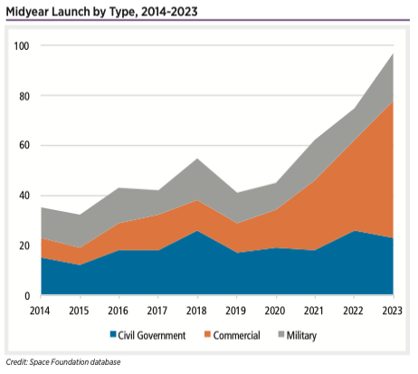 The failures pale in comparison to the successes, with a record 55 commercial launches through the midyear point. The first half of 2023 also set a midyear mark for military launches with 19 worldwide, exceeding the record of 17 set in the first half of 2018. Civil government launches were down slightly, with 23 launches in the first half of 2023, compared to 26 in the first half of 2022.