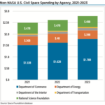 The Department of Defense’s unclassified space spending totaled $17.1 billion in 2022. Space Foundation also estimates total defense space spending, including classified and unclassified budgets for all military branches and intelligence agencies. This estimate reached $42.9 billion last year, a 21% increase year-over-year.