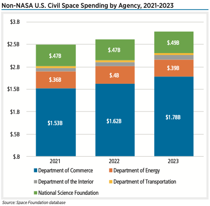The Department of Defense’s unclassified space spending totaled $17.1 billion in 2022. Space Foundation also estimates total defense space spending, including classified and unclassified budgets for all military branches and intelligence agencies. This estimate reached $42.9 billion last year, a 21% increase year-over-year.