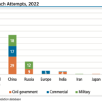 Europe carried out five commercial launch attempts in 2022, four of which were successful. In addition to three launches of the Ariane 5 rocket, Europe successfully completed the inaugural flight of the Vega-C launch vehicle in July 2022.8 However, the second launch of Vega-C, in December, ended in failure due to an issue with a rocket nozzle.