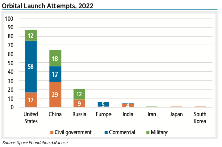 Europe carried out five commercial launch attempts in 2022, four of which were successful. In addition to three launches of the Ariane 5 rocket, Europe successfully completed the inaugural flight of the Vega-C launch vehicle in July 2022.8 However, the second launch of Vega-C, in December, ended in failure due to an issue with a rocket nozzle.