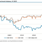 In the first half of 2023, the S-Network Space Index (SNET SPACE) underperformed other benchmark indexes, declining 0.6%. This compares to a 17% increase for the S-Network U.S. Equity 3000 Index (SNET 3000), which tracks the 3,000 largest (by market capitalization) U.S. stocks.