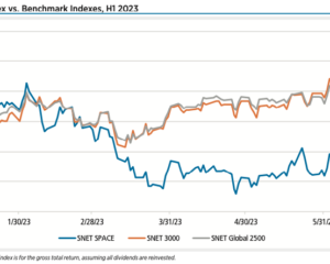In the first half of 2023, the S-Network Space Index (SNET SPACE) underperformed other benchmark indexes, declining 0.6%. This compares to a 17% increase for the S-Network U.S. Equity 3000 Index (SNET 3000), which tracks the 3,000 largest (by market capitalization) U.S. stocks.