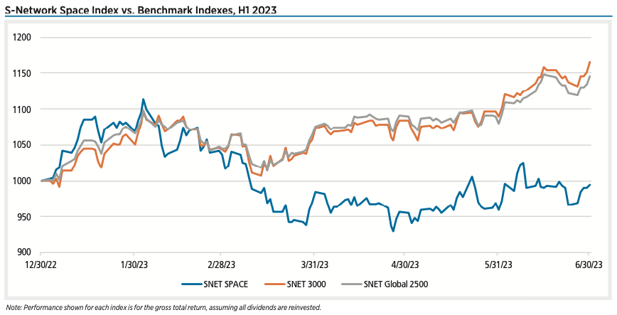 In the first half of 2023, the S-Network Space Index (SNET SPACE) underperformed other benchmark indexes, declining 0.6%. This compares to a 17% increase for the S-Network U.S. Equity 3000 Index (SNET 3000), which tracks the 3,000 largest (by market capitalization) U.S. stocks.