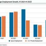 After a slowdown in hiring in the last half of 2022, U.S. space-related employment numbers through July 2023 are showing signs of recovery.