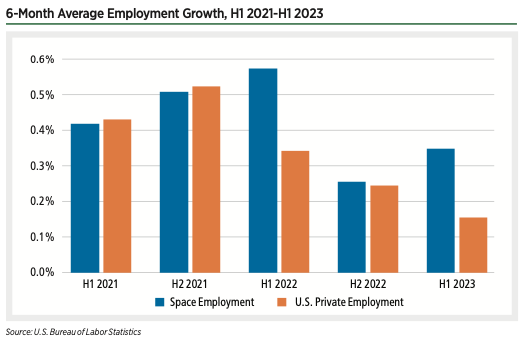 After a slowdown in hiring in the last half of 2022, U.S. space-related employment numbers through July 2023 are showing signs of recovery.
