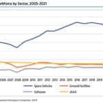 Japanese Workforce by Sector, 2005-2021