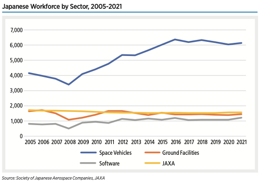 Japanese Workforce by Sector, 2005-2021