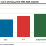 Annual launch attempts, 2022, 2023, 2024 projection