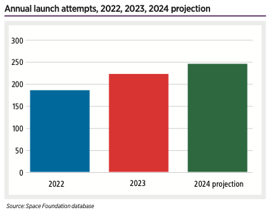 Annual launch attempts, 2022, 2023, 2024 projection