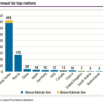 Astronaut by top nations